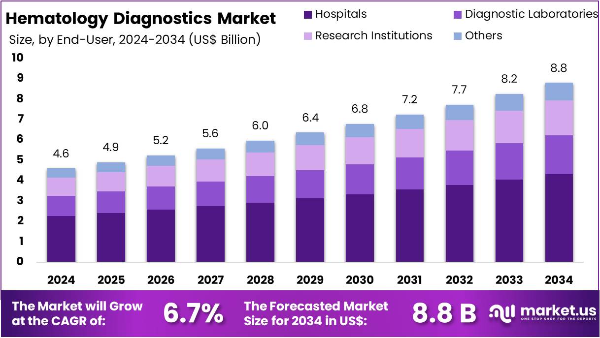 血液学诊断市场(2025-2034)