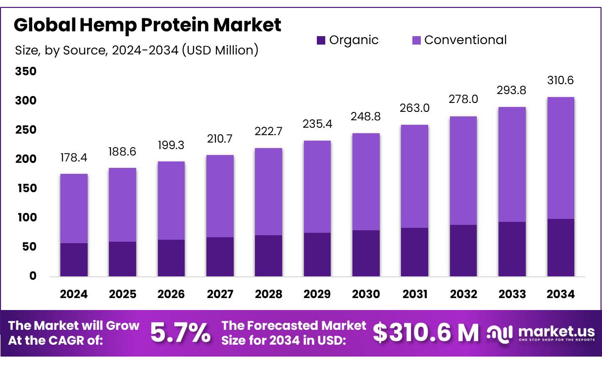 大麻蛋白市场(2025-2034)