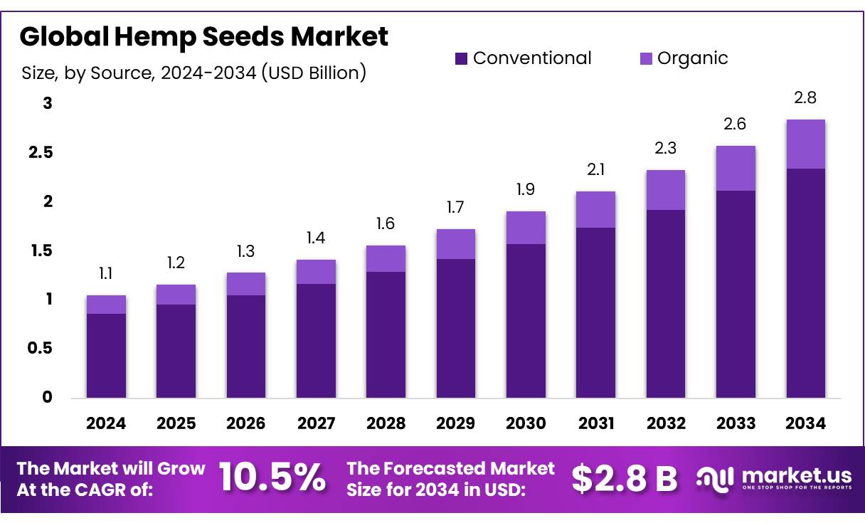 大麻种子市场(2025-2034)