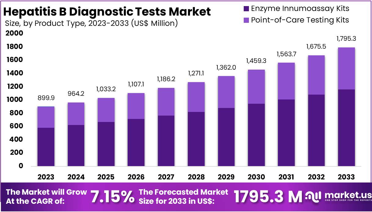 乙型肝炎诊断测试市场(2024-2033)
