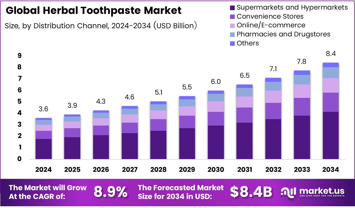 草药牙膏市场(2025-2034)