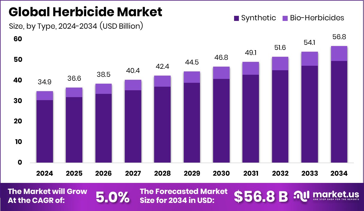除草剂市场(2025-2034)