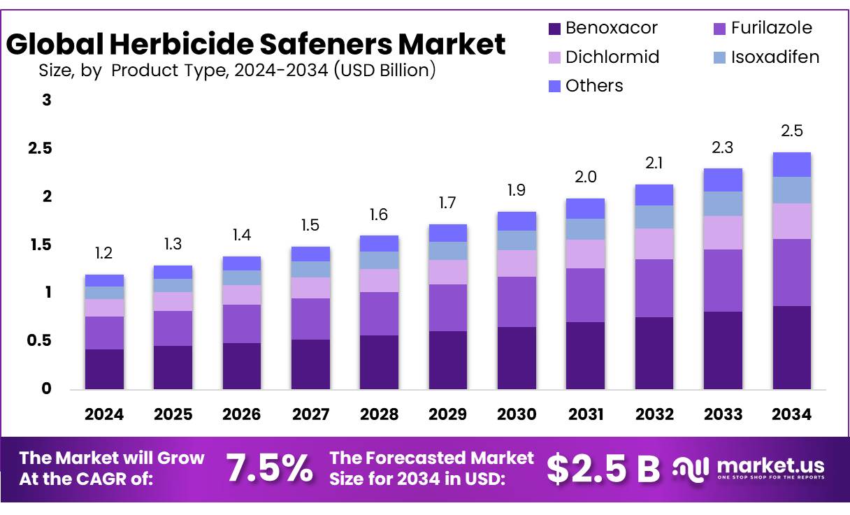 除草剂安全剂市场(2025-2034)