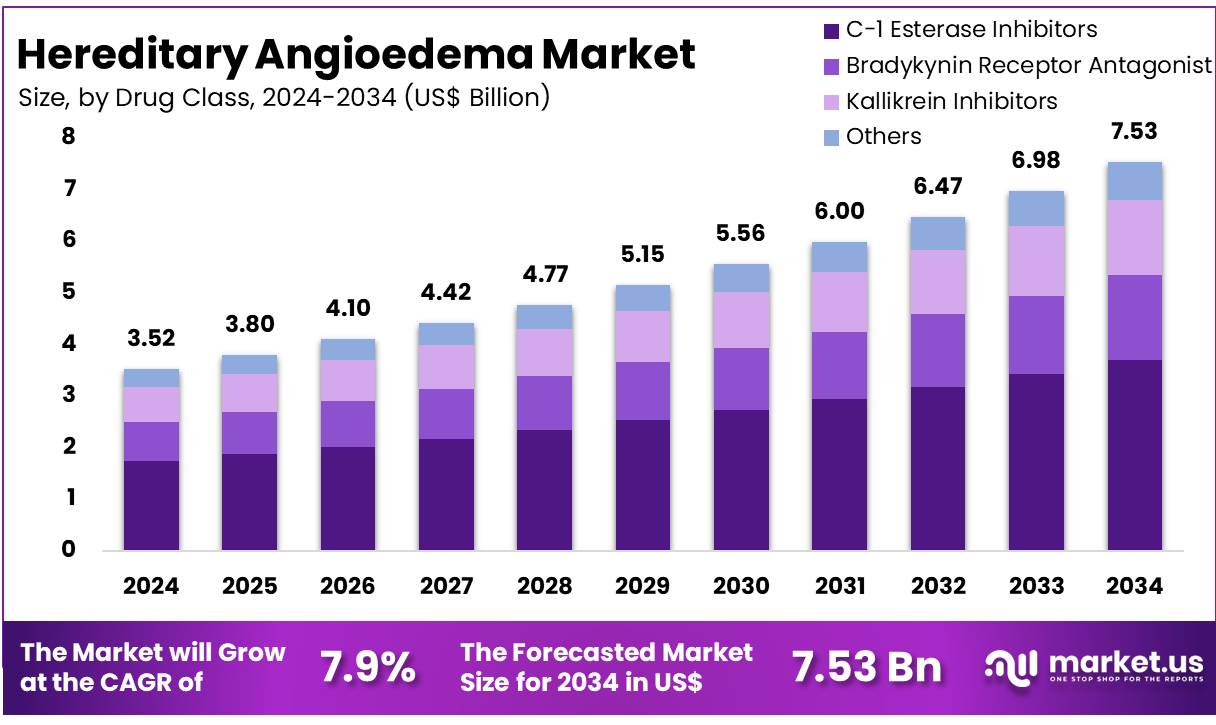 遗传性血管性水肿市场(2025-2034)