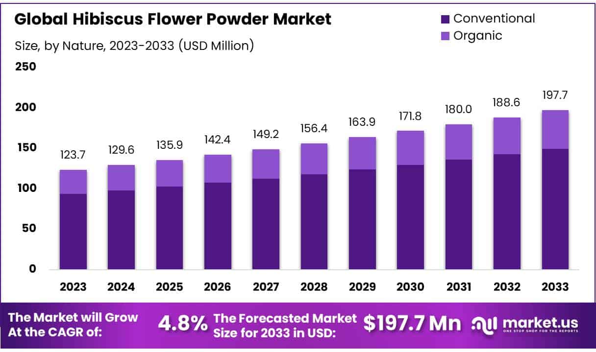 芙蓉花粉市场(2024-2033)