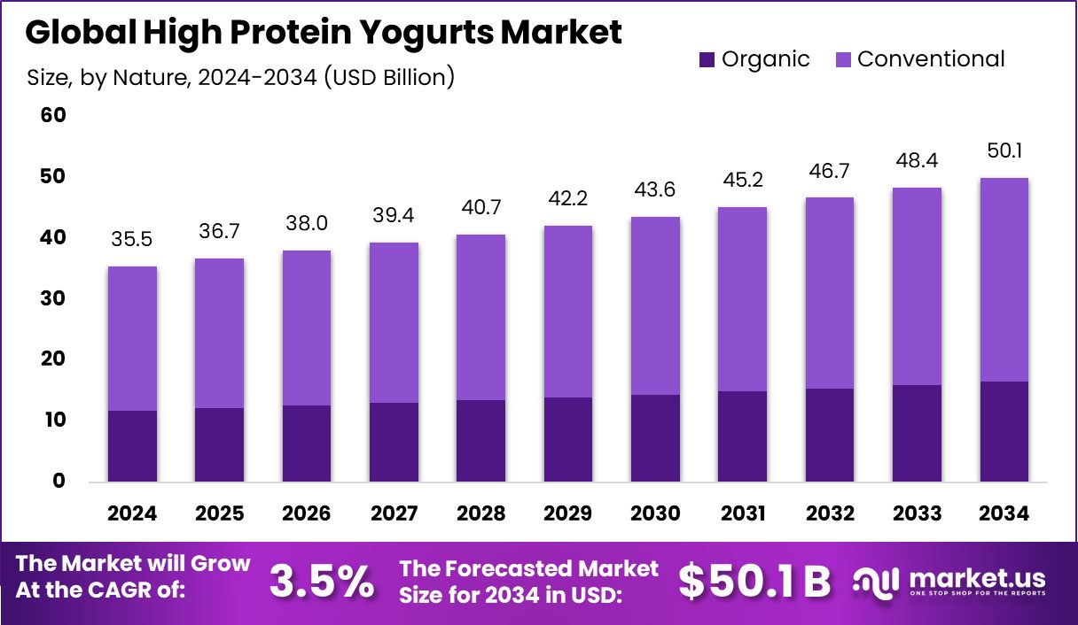 高蛋白酸奶市场(2025-2034)