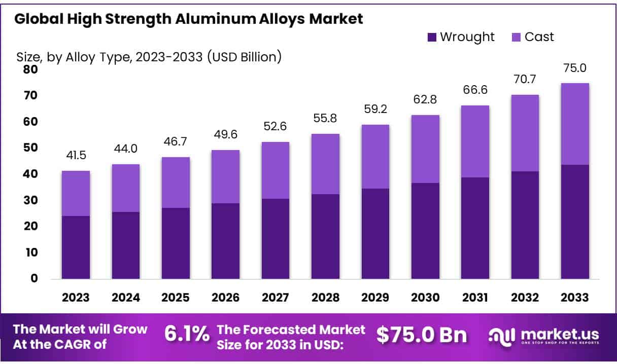 高强度铝合金市场(2024-2033)