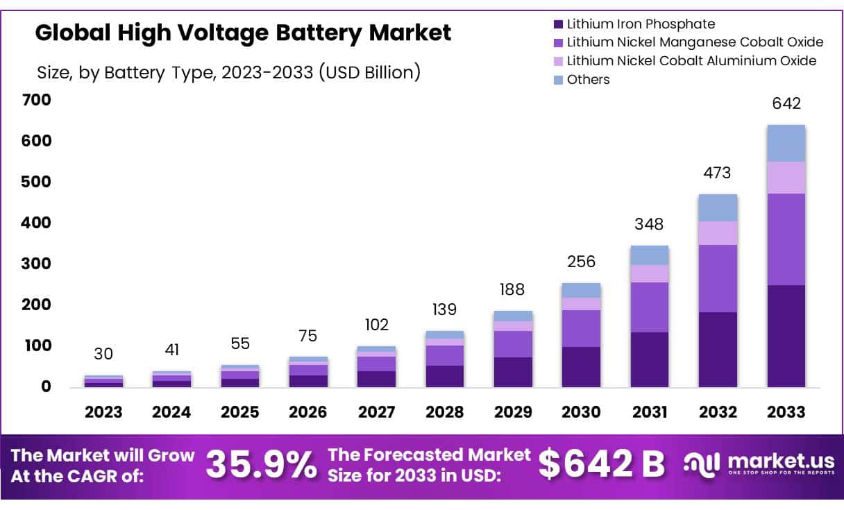 高压电池市场(2024-2033)