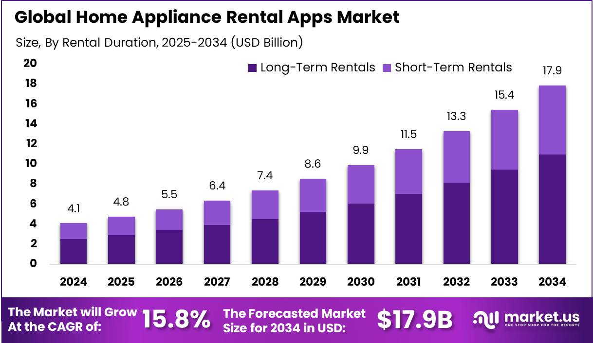 家电租赁应用市场(2025-2034)