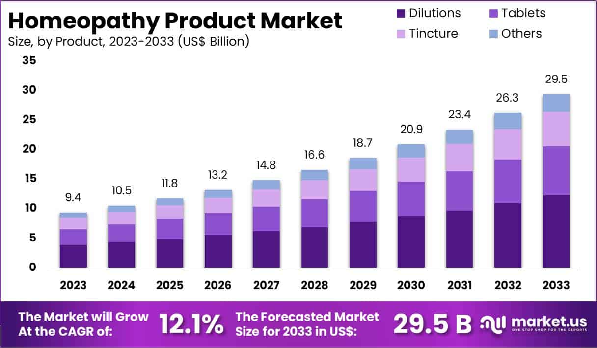 顺势疗法产品市场(2024-2033)