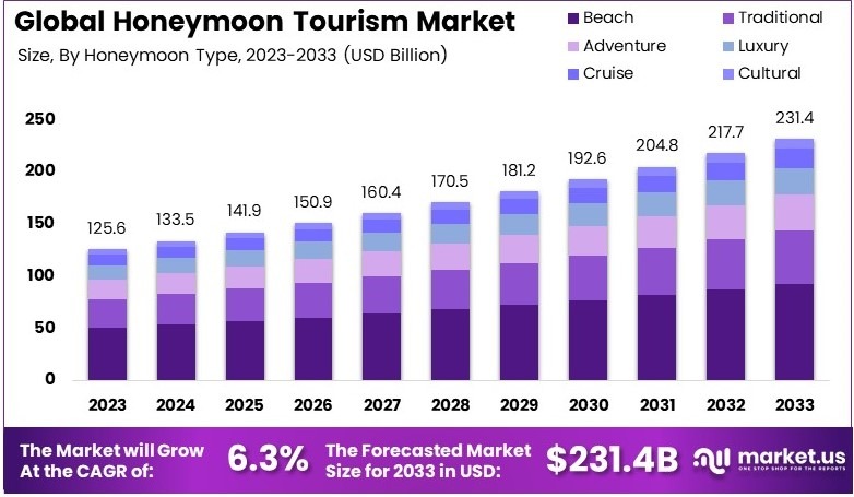 蜜月旅游市场(2024-2033)