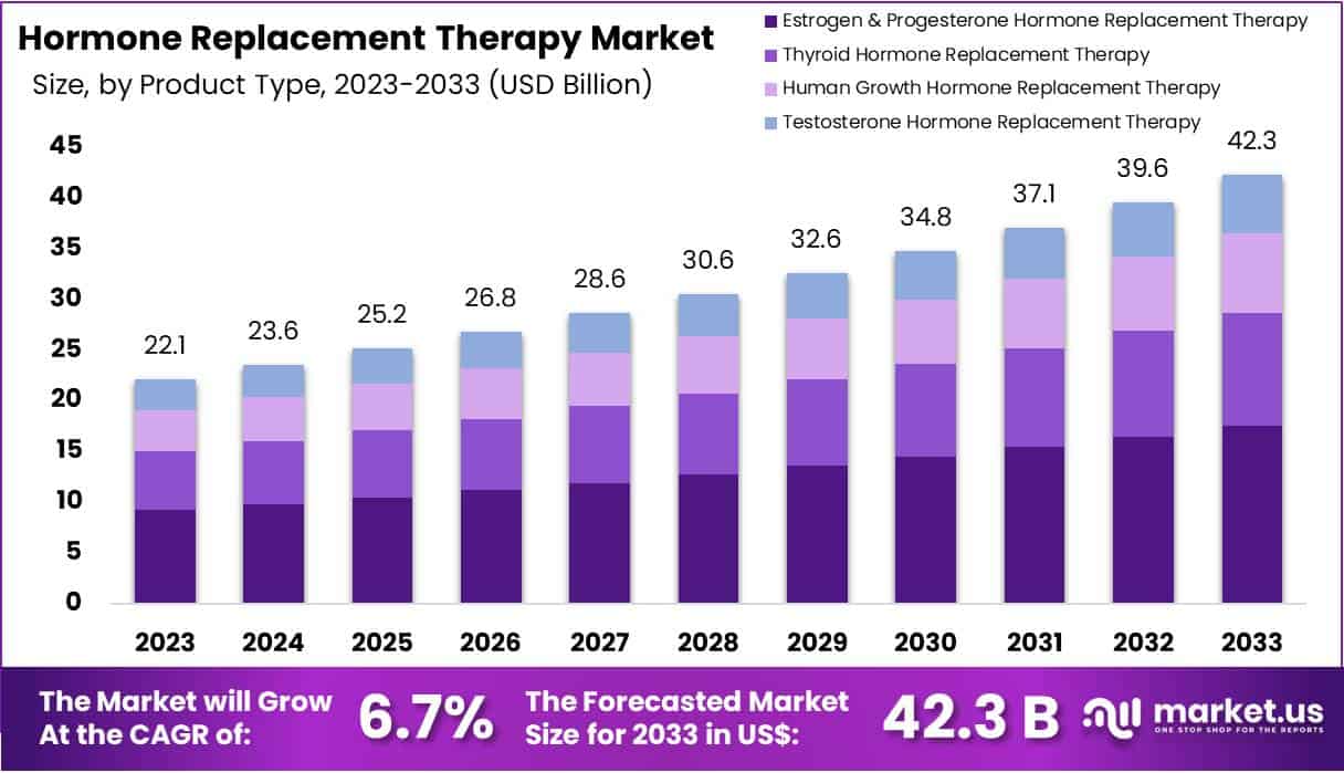 激素替代疗法市场(2024-2033)