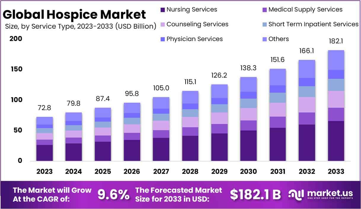 临终关怀市场(2024-2033)