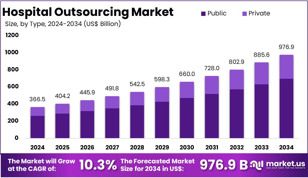医院外包市场(2025-2034)