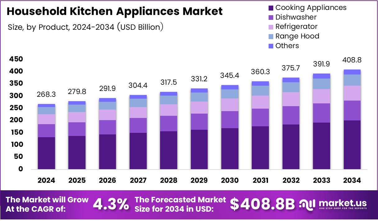 家用厨房电器市场(2025-2034)