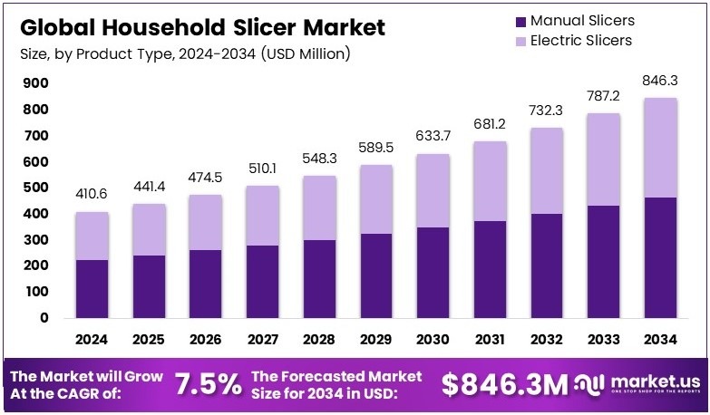 家用切片机市场(2025-2034)