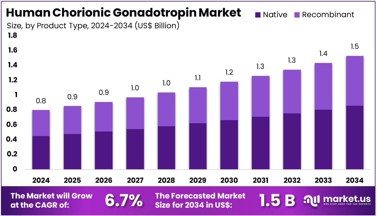 人绒毛膜促性腺激素市场(2025-2034)