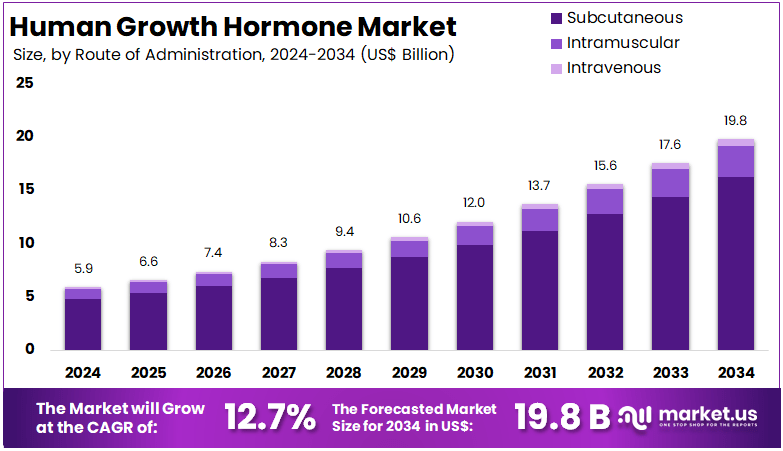 人类生长激素市场(2025-2034)
