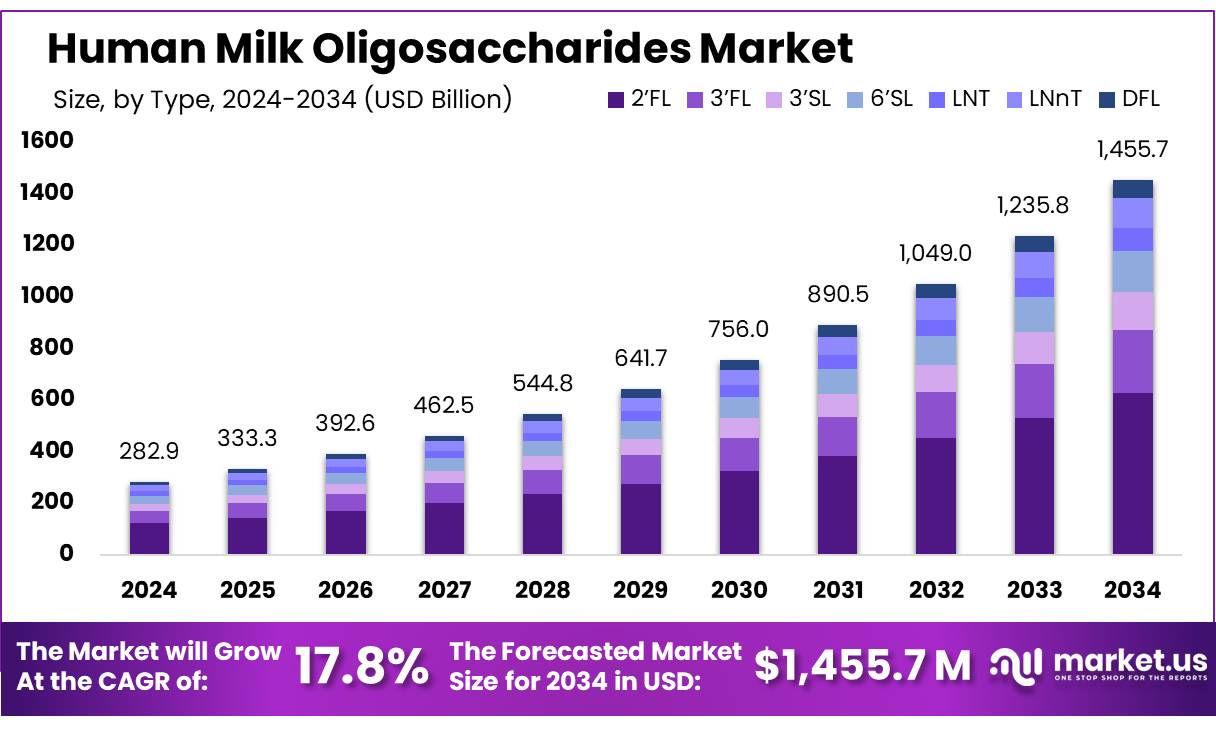 母乳低聚糖市场(2025-2034)