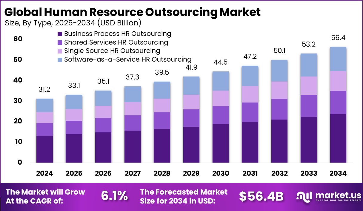 人力资源外包市场(2025-2034)
