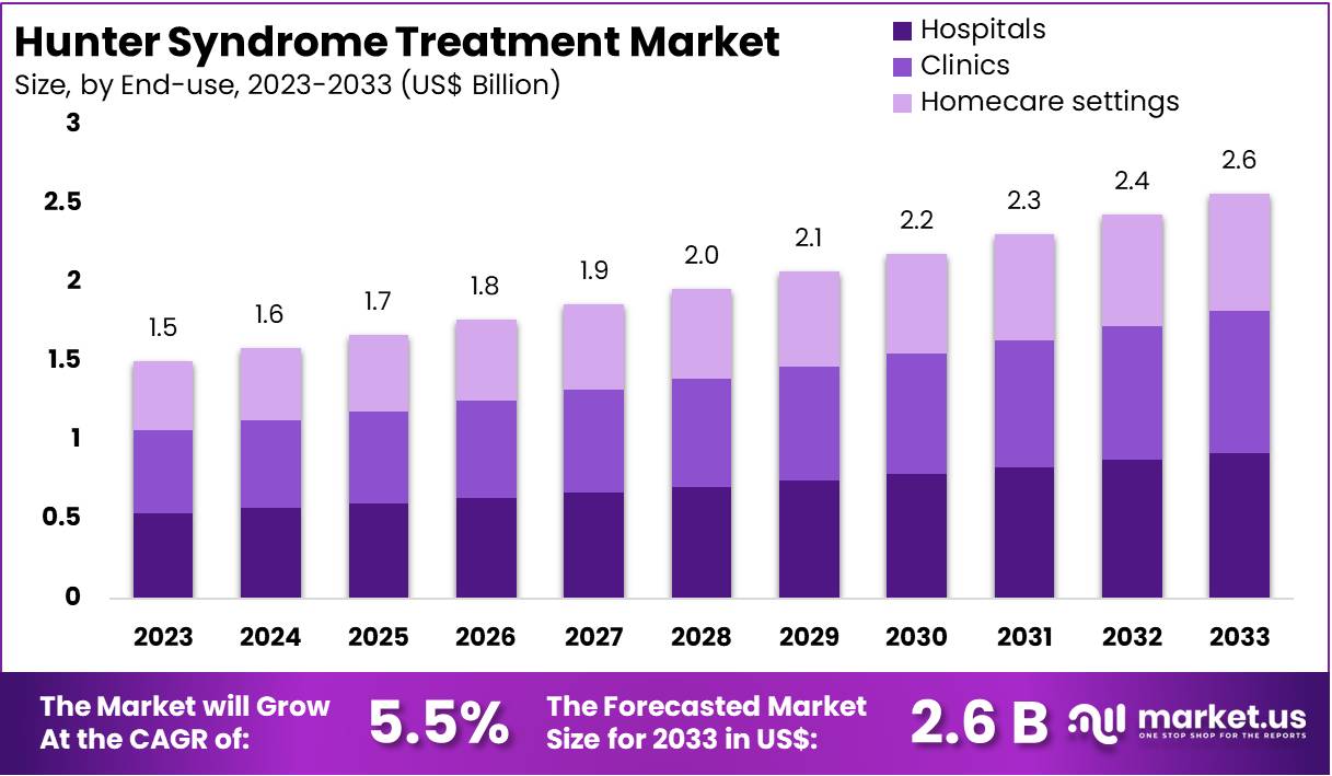 亨特综合症治疗市场(2024-2033)