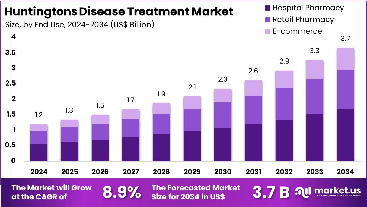 亨廷顿病治疗市场(2025-2034)