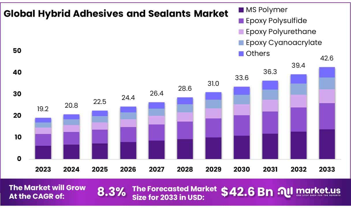 混合粘合剂和密封剂市场(2024-2033)