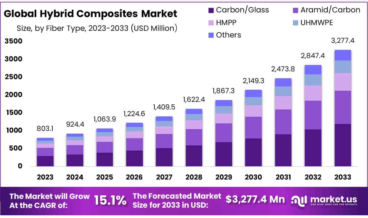 混合复合材料市场(2024-2033)