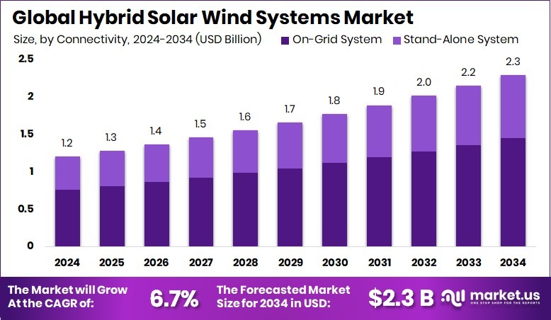 混合太阳能风系统市场(2025-2034)