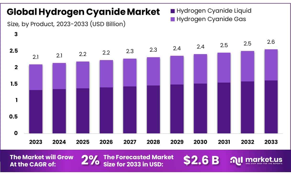 氰化氢市场(2024-2033)
