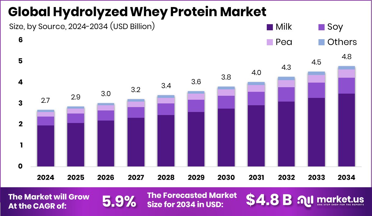 水解乳清蛋白市场(2025-2034)
