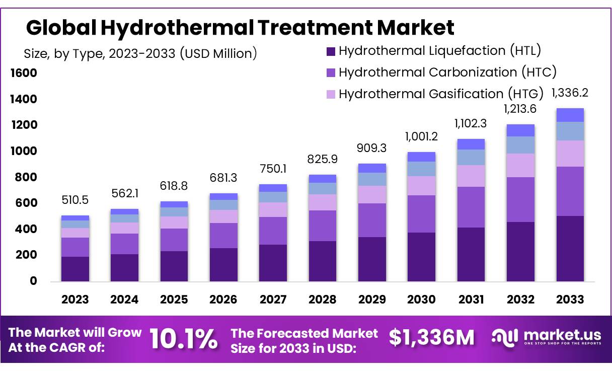 水热处理市场(2024-2033)