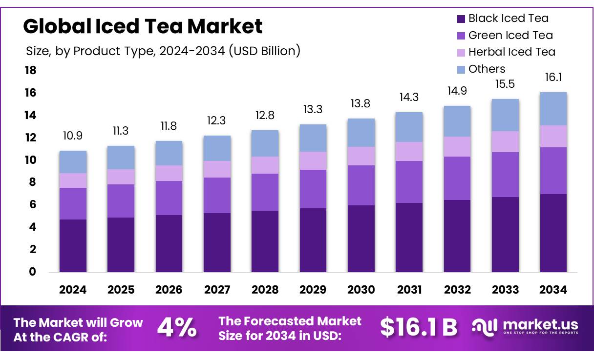 冰茶市场(2025-2034)