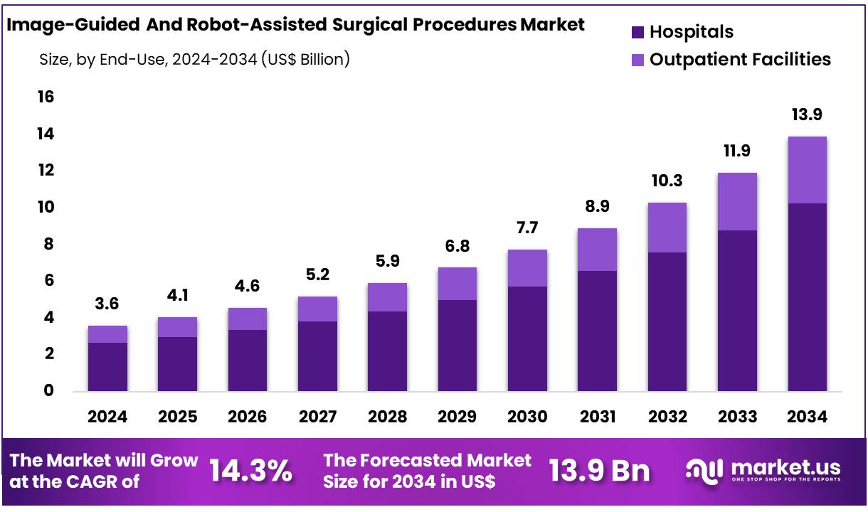 图像引导和机器人辅助手术市场(2025-2034)