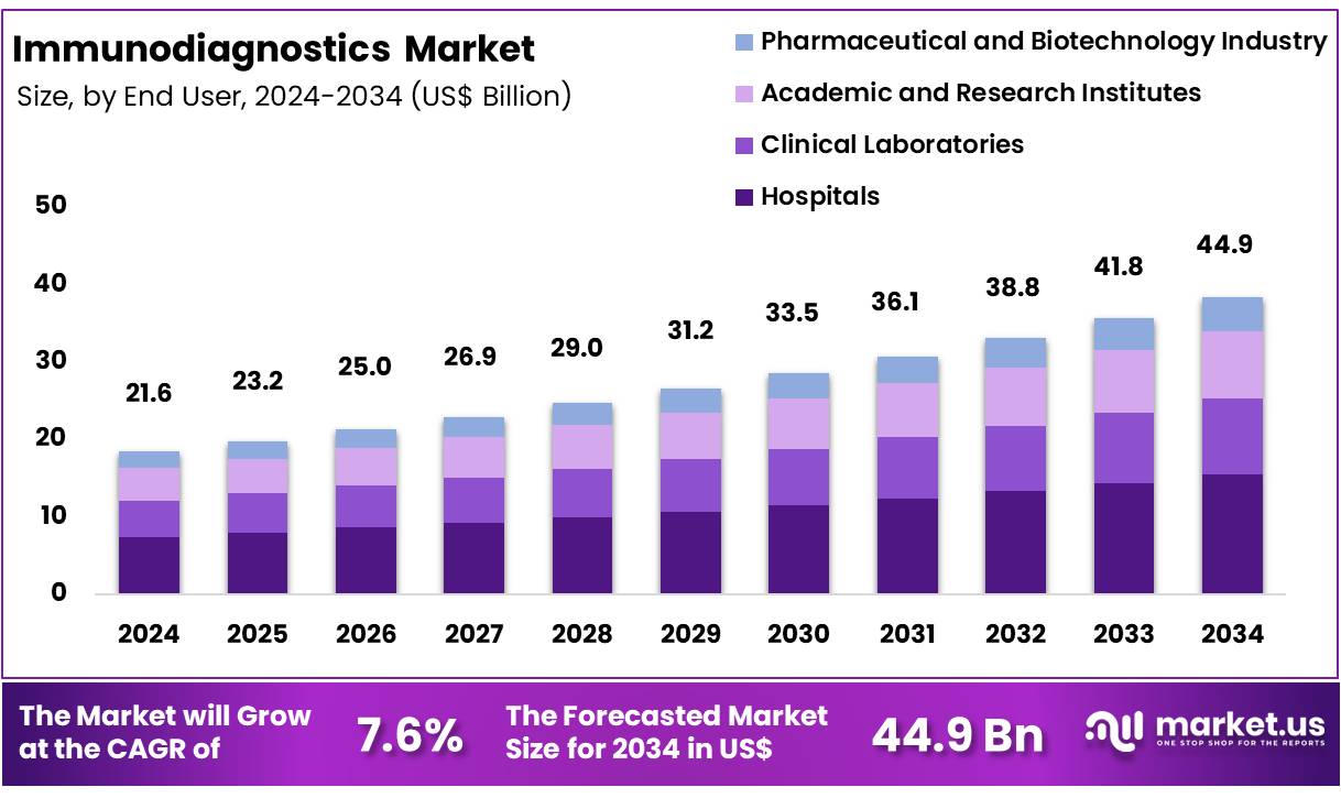 免疫诊断市场(2025-2034)