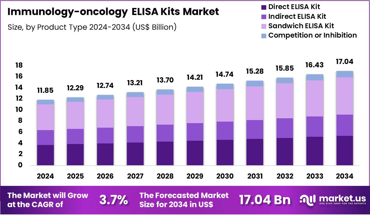 免疫肿瘤学 ELISA 试剂盒市场(2025-2034)
