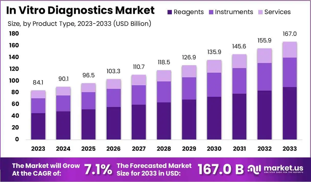 体外诊断市场(2024-2033)