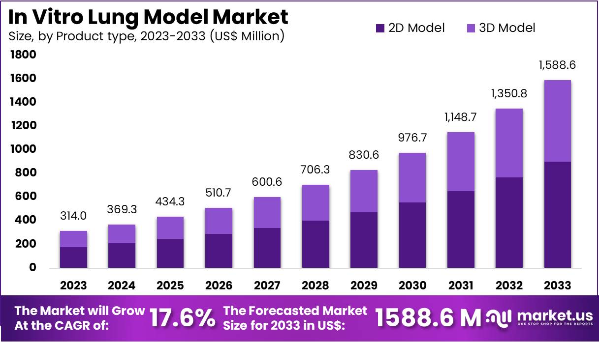 体外肺模型市场(2024-2033)