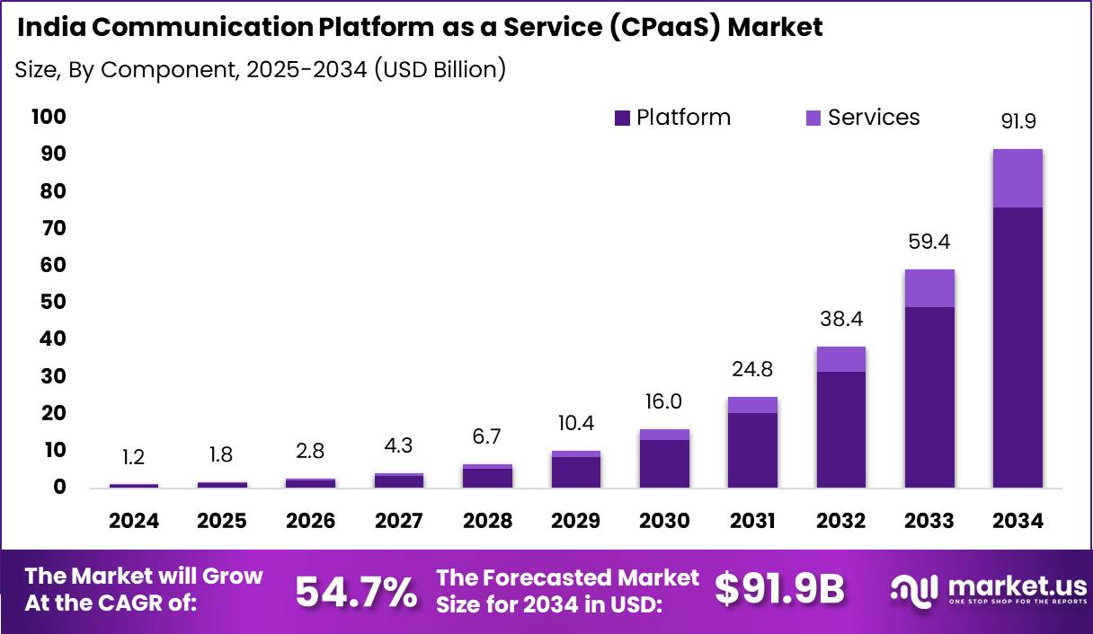 印度通信平台即服务 (CPaaS) 市场(2025-2034)