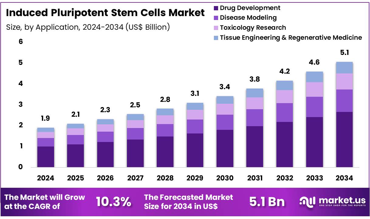 诱导多能干细胞市场(2025-2034)