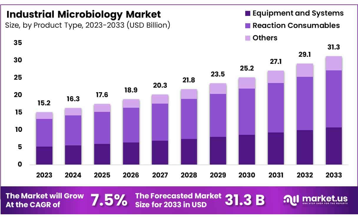 工业微生物学市场(2024-2033)