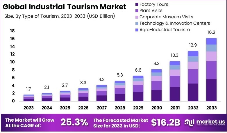 工业旅游市场(2024-2033)