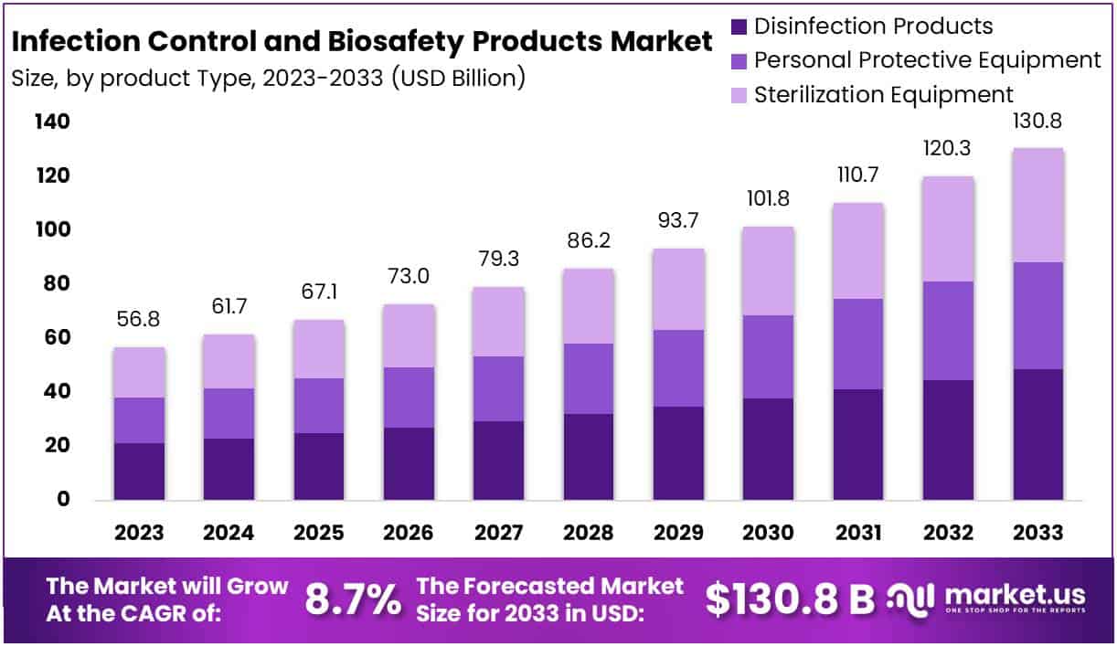 感染控制和生物安全产品市场(2024-2033)