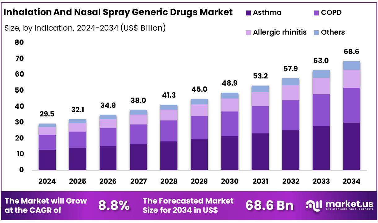 吸入和鼻喷雾剂仿制药市场(2025-2034)