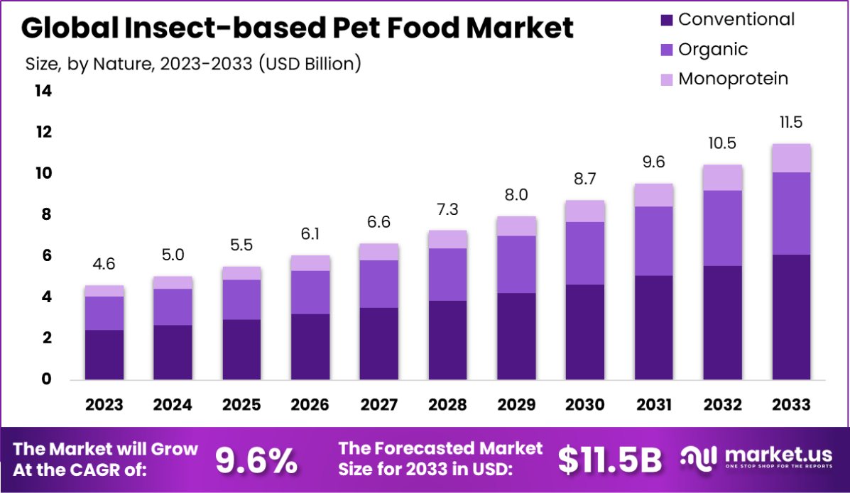 昆虫类宠物食品市场(2024-2033)