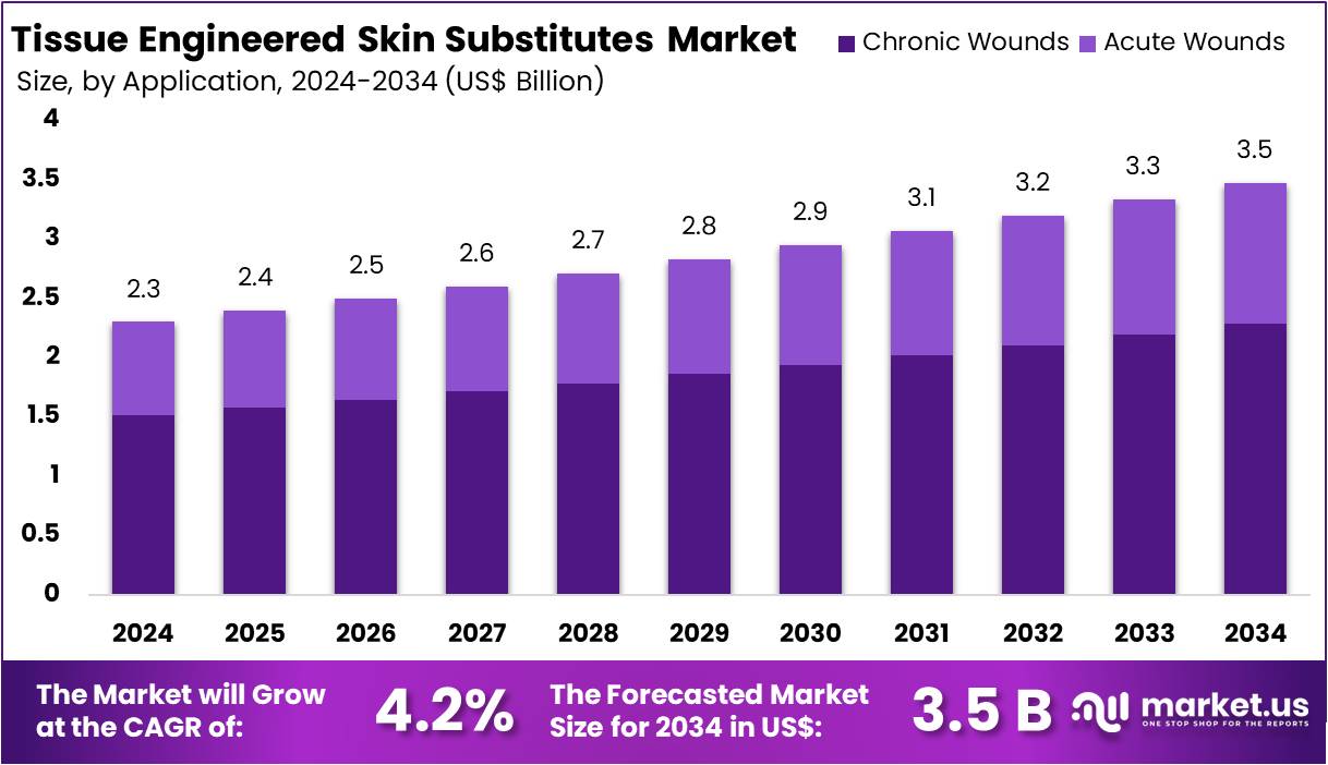 组织工程皮肤替代品市场(2025-2034)