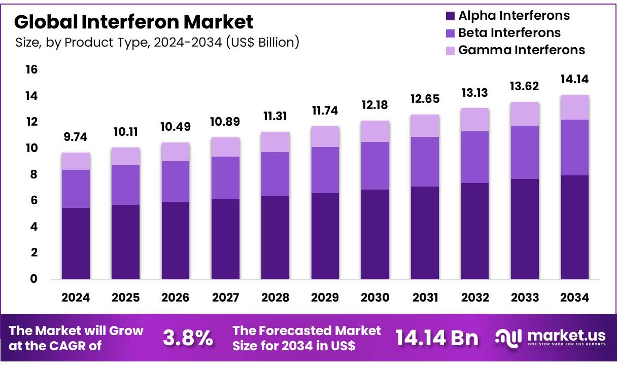 干扰素市场(2025-2034)