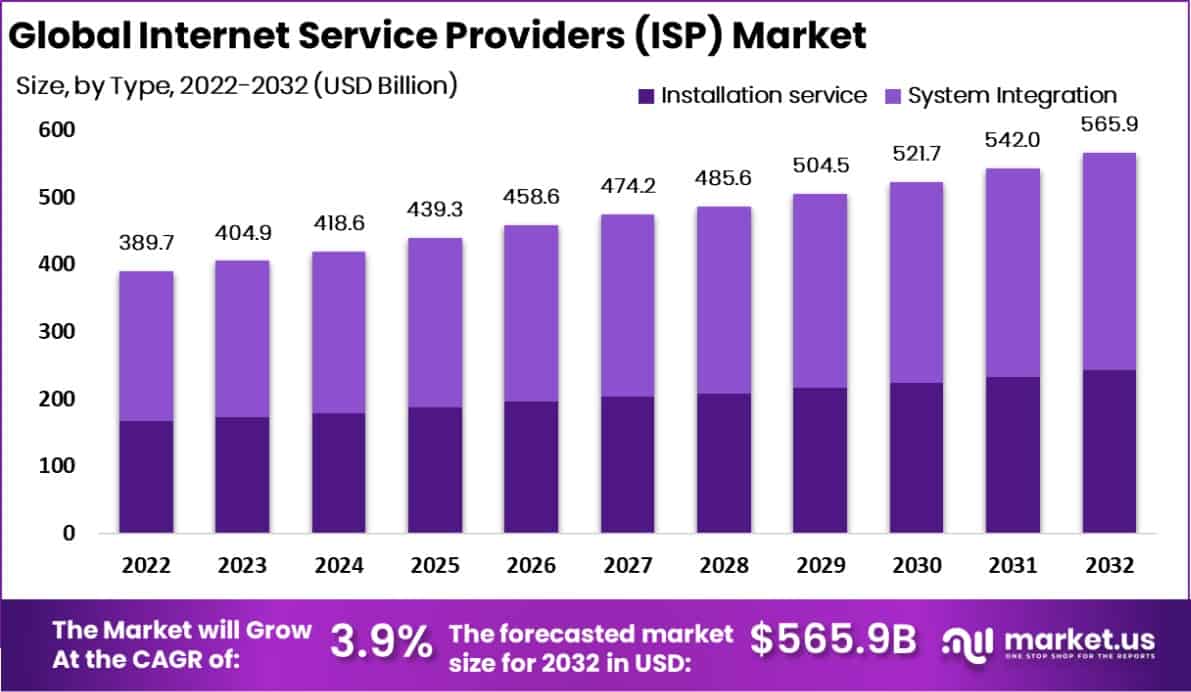 互联网服务提供商 (ISP) 市场(2023-2032)
