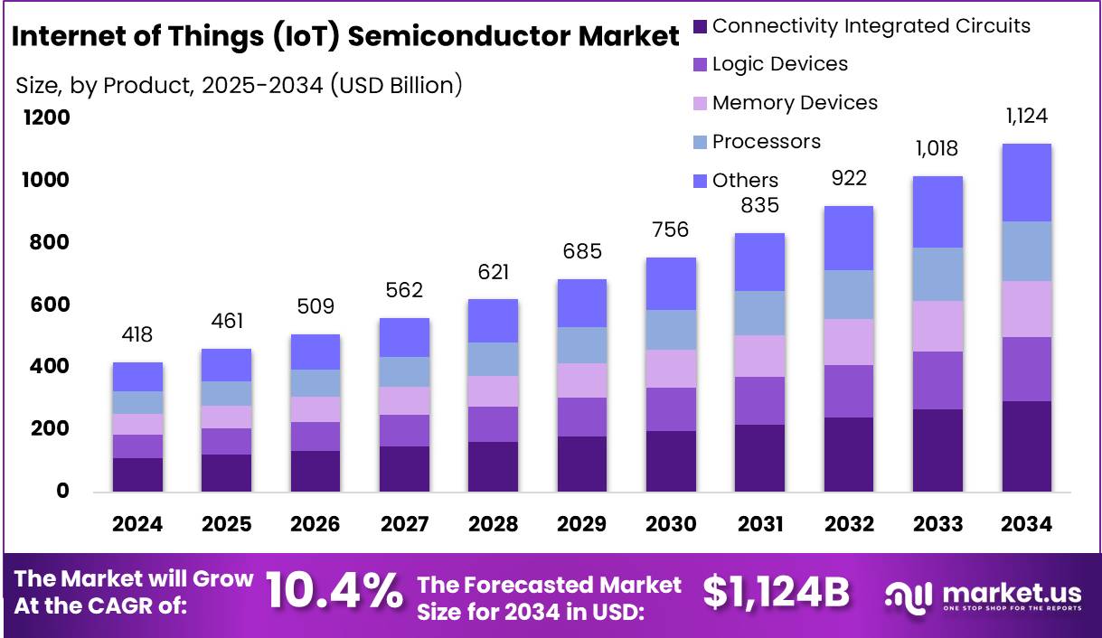 物联网半导体市场(2025-2034)