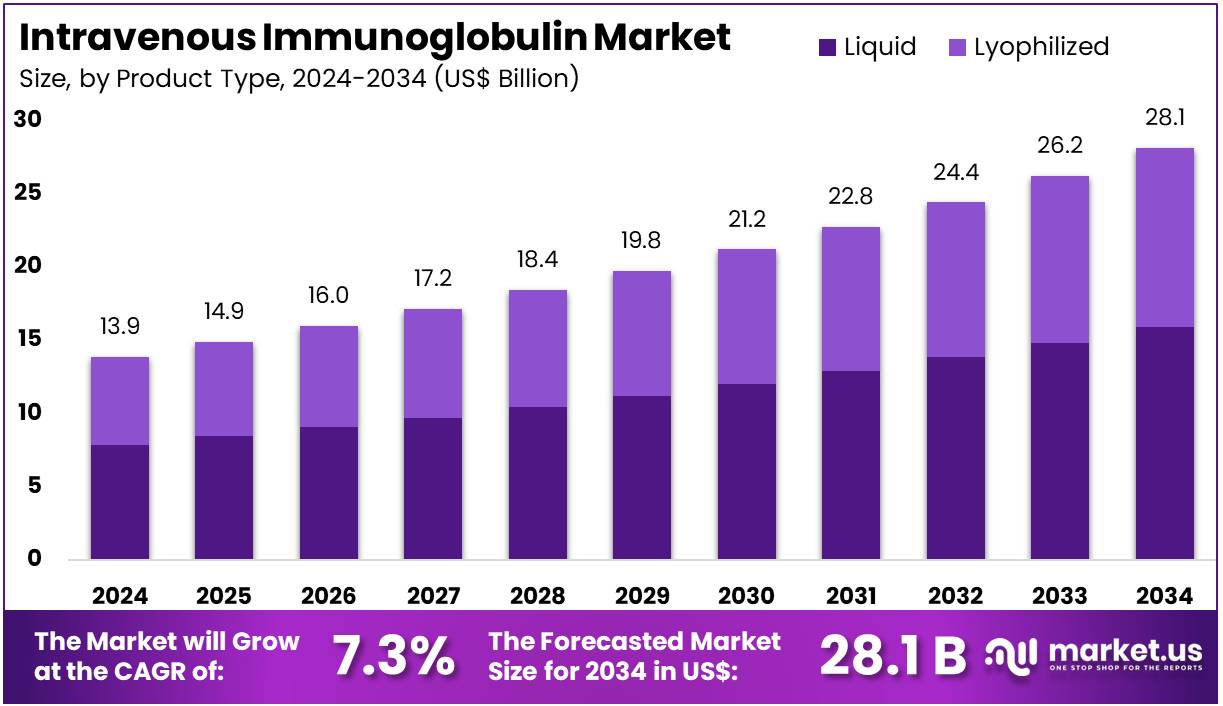 静脉注射免疫球蛋白市场(2025-2034)